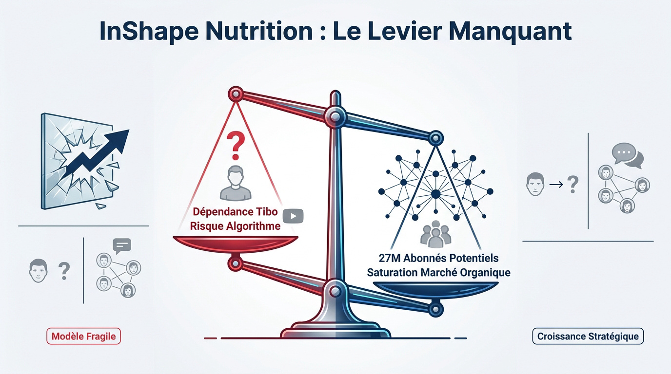 Analyse de <strong>l&rsquo;opportunité manquée par Tibo Inshape et sa marque InShape Nutrition dans l&rsquo;exploitation du marketing d&rsquo;affiliation</strong>« ></p>
<p>Passer d&rsquo;une incarnation personnelle à une marque globale demande de <strong>déléguer la parole</strong>. Pour l&rsquo;instant, Tibo est seul sur le terrain.</p>
<h3>Le plafond de verre d&rsquo;une marque centrée sur une personnalité</h3>
<p>L&rsquo;image de marque est trop liée à un seul visage. Les clients potentiels cherchent des avis neutres. Sans validation tierce, la <strong>conversion des prospects hésitants reste faible</strong>.</p>
<p>Les experts indépendants ne parlent pas de la marque. Ils préfèrent promouvoir des produits qui rémunèrent leur travail. L&rsquo;analyse de l&rsquo;opportunité manquée par Tibo Inshape et sa marque InShape Nutrition dans l&rsquo;exploitation du marketing d&rsquo;affiliation, un canal de croissance essentiel pour les entreprises de compléments alimentaires, montre bien ce vide.</p>
<ul>
<li><strong>Manque de preuves sociales externes</strong></li>
<li><strong>Absence de comparatifs produits</strong></li>
<li><strong>Difficulté à toucher les non-abonnés</strong> de Tibo</li>
</ul>
<h2 id=